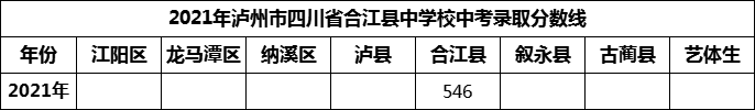 2024年瀘州市四川省合江縣中學(xué)校招生分?jǐn)?shù)是多少分？
