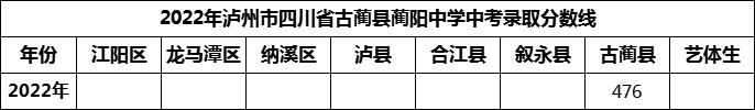 2024年瀘州市古藺縣藺陽中學招生分數(shù)是多少分？