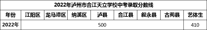 2024年瀘州市合江天立學(xué)校招生分?jǐn)?shù)是多少分？