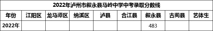 2024年瀘州市敘永縣馬嶺中學(xué)招生分?jǐn)?shù)是多少分？