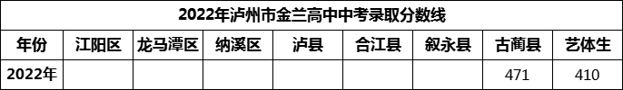 2024年瀘州市金蘭高中招生分數(shù)是多少分？