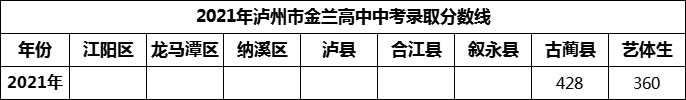 2024年瀘州市金蘭高中招生分數(shù)是多少分？