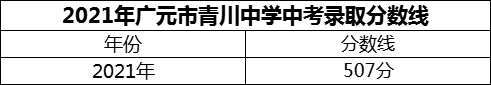 2024年廣元市青川中學(xué)招生分?jǐn)?shù)是多少分？