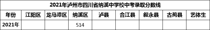 2024年瀘州市四川省納溪中學校招生分數(shù)是多少分？