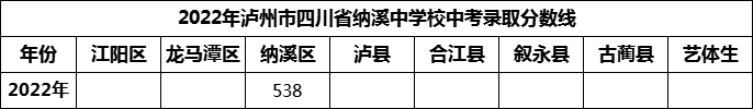 2024年瀘州市四川省納溪中學校招生分數(shù)是多少分？