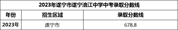 2024年遂寧市遂寧涪江中學(xué)招生分?jǐn)?shù)是多少分？