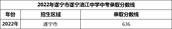 2024年遂寧市遂寧涪江中學(xué)招生分?jǐn)?shù)是多少分？