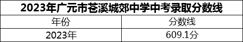 2024年廣元市蒼溪城郊中學招生分數(shù)是多少分？