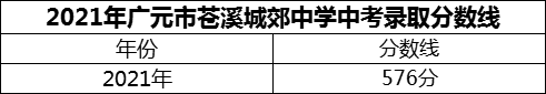 2024年廣元市蒼溪城郊中學招生分數(shù)是多少分？