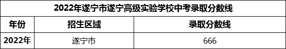 2024年遂寧市遂寧高級(jí)實(shí)驗(yàn)學(xué)校招生分?jǐn)?shù)是多少分？