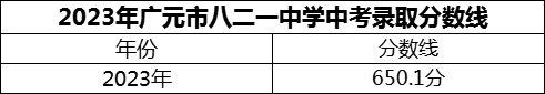 2024年廣元市八二一中學(xué)招生分數(shù)是多少分？