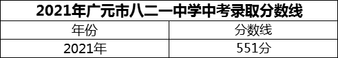 2024年廣元市八二一中學(xué)招生分數(shù)是多少分？
