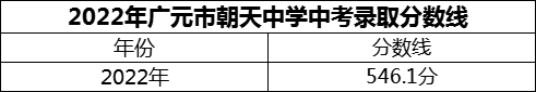 2024年廣元市朝天中學招生分數(shù)是多少分？