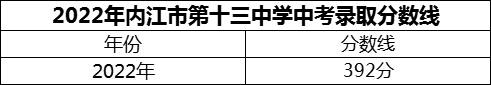 2024年內(nèi)江市第十三中學(xué)招生分?jǐn)?shù)是多少分？