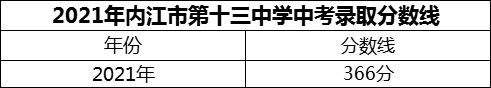 2024年內(nèi)江市第十三中學(xué)招生分?jǐn)?shù)是多少分？