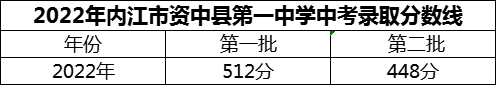 2024年內(nèi)江市資中縣第一中學(xué)招生分?jǐn)?shù)是多少分？