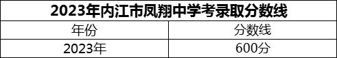 2024年內(nèi)江市鳳翔中學(xué)招生分?jǐn)?shù)是多少分？
