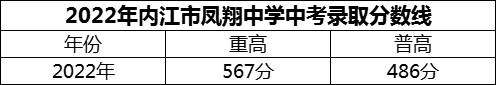 2024年內(nèi)江市鳳翔中學(xué)招生分?jǐn)?shù)是多少分？