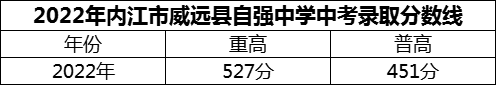 2024年內(nèi)江市威遠縣自強中學(xué)招生分數(shù)是多少分？