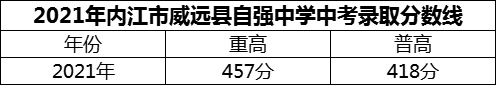2024年內(nèi)江市威遠縣自強中學(xué)招生分數(shù)是多少分？