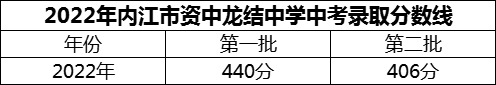 2024年內(nèi)江市資中龍結(jié)中學(xué)招生分?jǐn)?shù)是多少分？