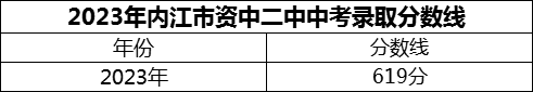 2024年內(nèi)江市資中二中招生分?jǐn)?shù)是多少分？