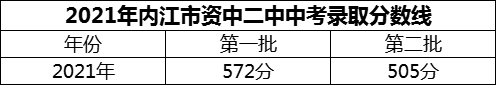 2024年內(nèi)江市資中二中招生分?jǐn)?shù)是多少分？