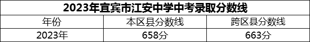2024年宜賓市江安中學(xué)招生分?jǐn)?shù)是多少分？