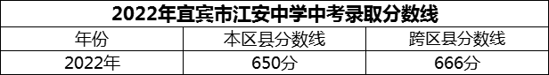 2024年宜賓市江安中學(xué)招生分?jǐn)?shù)是多少分？