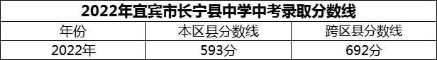 2024年宜賓市長寧縣中學(xué)招生分數(shù)是多少分？