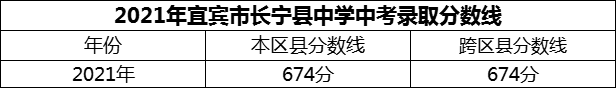 2024年宜賓市長寧縣中學(xué)招生分數(shù)是多少分？