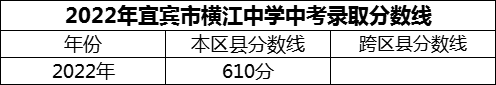 2024年宜賓市橫江中學(xué)招生分?jǐn)?shù)是多少分？