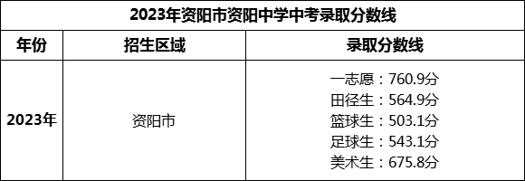 2024年資陽市資陽中學(xué)招生分?jǐn)?shù)是多少分？
