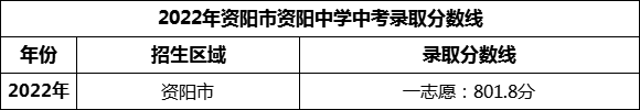 2024年資陽市資陽中學(xué)招生分?jǐn)?shù)是多少分？