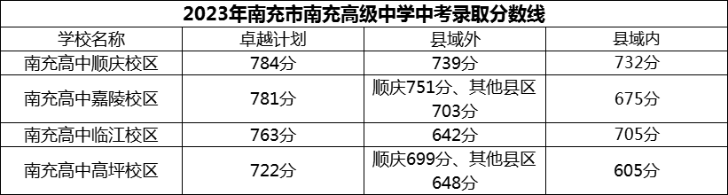 2024年南充市南充高級(jí)中學(xué)招生分?jǐn)?shù)是多少分？