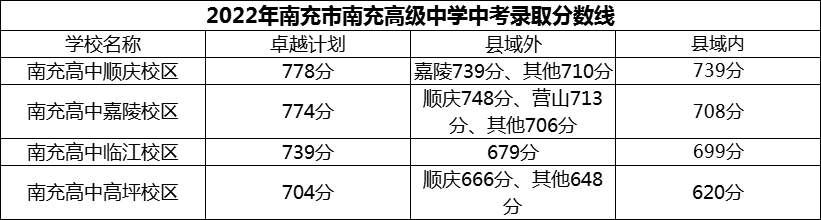 2024年南充市南充高級(jí)中學(xué)招生分?jǐn)?shù)是多少分？