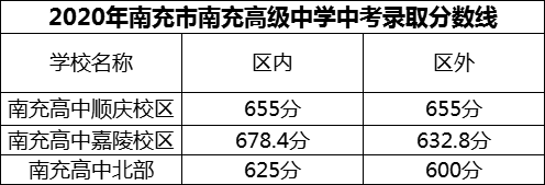 2024年南充市南充高級(jí)中學(xué)招生分?jǐn)?shù)是多少分？