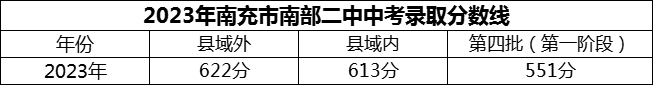 2024年南充市南部二中招生分數(shù)是多少分？