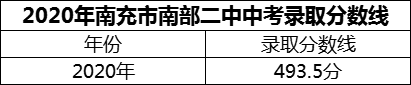 2024年南充市南部二中招生分數(shù)是多少分？