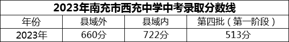 2024年南充市西充中學(xué)招生分?jǐn)?shù)是多少分？