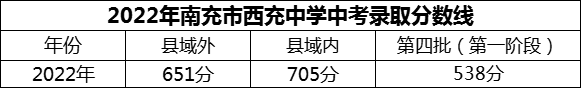 2024年南充市西充中學(xué)招生分?jǐn)?shù)是多少分？