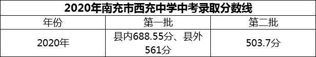 2024年南充市西充中學(xué)招生分?jǐn)?shù)是多少分？