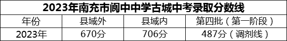 2024年南充市閬中中學(xué)招生分?jǐn)?shù)是多少分？