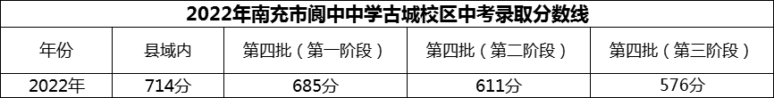 2024年南充市閬中中學(xué)招生分?jǐn)?shù)是多少分？