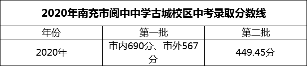 2024年南充市閬中中學(xué)招生分?jǐn)?shù)是多少分？