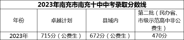 2024年南充市南充十中招生分?jǐn)?shù)是多少分？