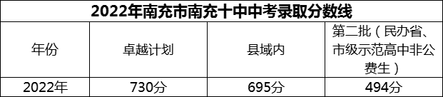 2024年南充市南充十中招生分?jǐn)?shù)是多少分？