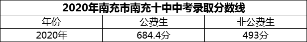 2024年南充市南充十中招生分?jǐn)?shù)是多少分？