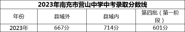 2024年南充市營山中學(xué)招生分?jǐn)?shù)是多少分？