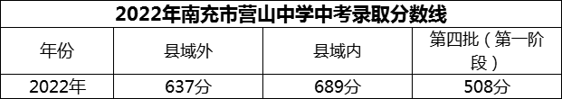 2024年南充市營山中學(xué)招生分?jǐn)?shù)是多少分？